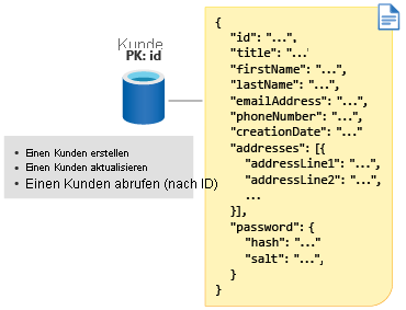 Abbildung mit der Kunden-ID als Partitionsschlüssel.