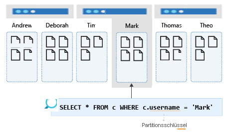 Abbildung mit einer Partitionsabfrage nach Benutzernamen
