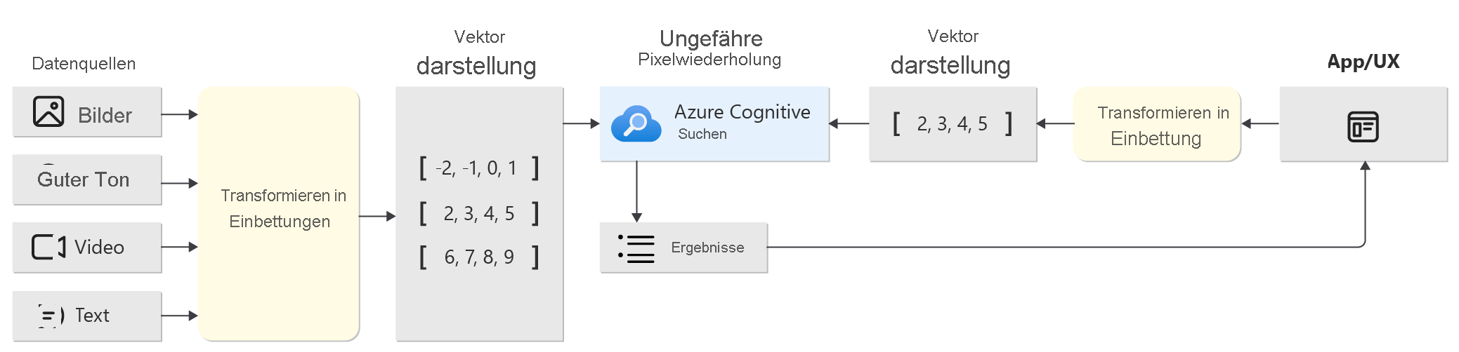 Diagramm der Indizierungs- und Abfrageworkflows.