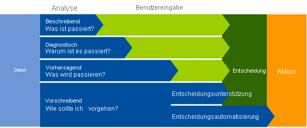 Diagramm: Arten der Analyse