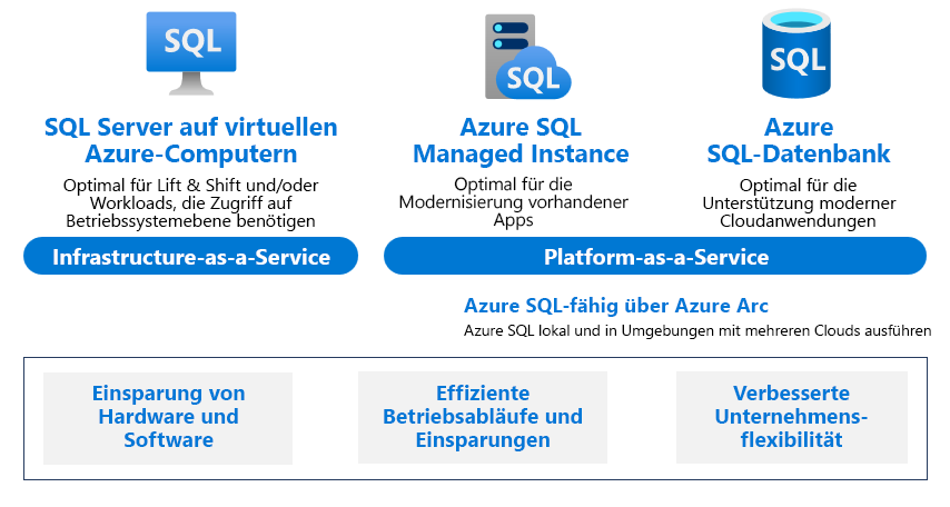 Diagramm: Wichtigste Azure SQL-Lösungen und Szenarien für die Datenmodernisierung