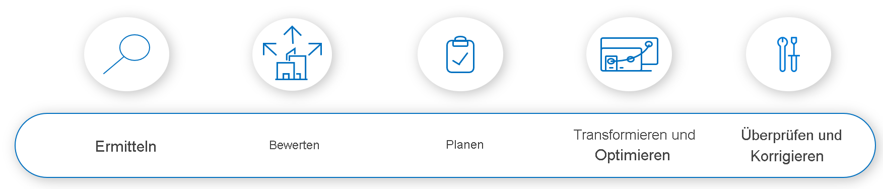 Ein Diagramm der fünf Phasen der Datenmodernisierung: Entdecken, Bewerten, Planen, Transformieren und Überprüfen.