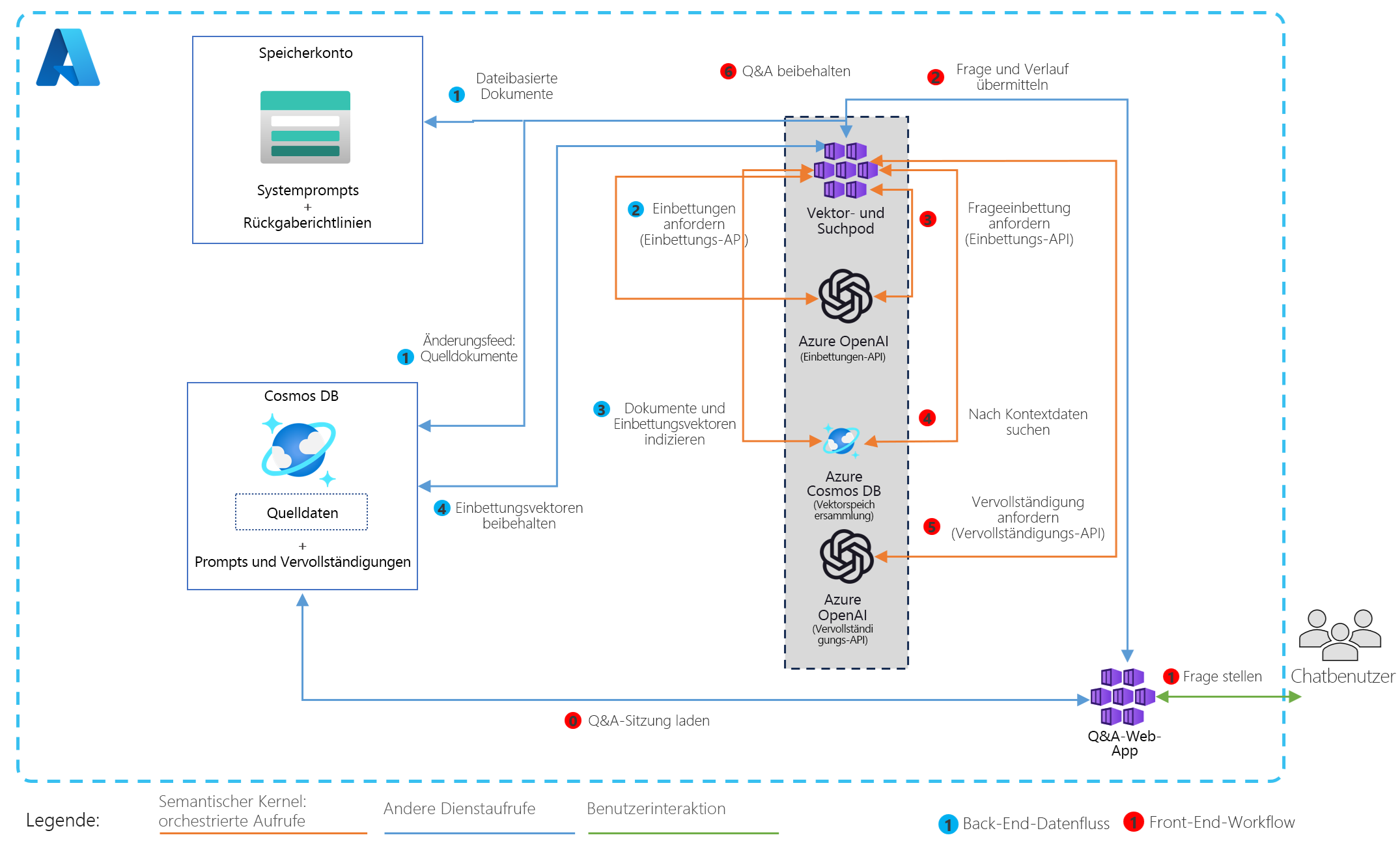 Architekturdiagramm für eine Workload generativer KI mit einer mehrinstanzenfähigen KI-Agent-Anwendung für Endbenutzer. Neue oder aktualisierte Daten werden mit Änderungsfeed aufgenommen, vektorisiert und gespeichert. Benutzer interagieren über die KI-Agents, die Vektorsuchvorgänge durchführen und Antworten mit dem in Azure Cosmos DB gespeicherten Chatverlauf generieren.