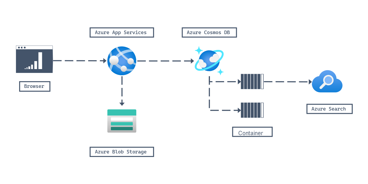 Architekturdiagramm für eine Workload aus dem Bereich Einzelhandel. Ein Benutzer/eine Benutzerin stellt über einen Browser eine Verbindung mit der Website in Azure App Service her, die von einem Azure Blob Storage-Konto mit statischen Standortdaten unterstützt wird. Im Hintergrund wird ein Azure Cosmos DB for NoSQL-Konto mit einem Container für Bestandsdaten und einem Container für Warenkorbdaten von der App Service-Web-App und einer Azure Search-Instanz genutzt. Diese indiziert das SQL-API-Konto von Azure Cosmos DB mit den Bestandsdaten, um einen durchsuchbaren Katalog zu erstellen.