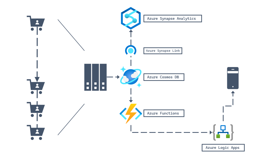 Architekturdiagramm für eine Workload aus dem Bereich Einzelhandel mit steigender Anzahl von Kund*innen und einer Reihe von Computeressourcen zur Verarbeitung der Anforderungen der Storefrontinstanzen. Hinter den Computeressourcen werden die Kaufdaten von Azure Cosmos DB gespeichert. Anschließend stellt Azure Synapse Link für genauere Analysen eine Verbindung zwischen Azure Cosmos DB und Azure Synapse Analytics her. Ausgelöst vom Änderungsfeed verarbeitet eine Azure Functions-Instanz schließlich Datenereignisse, die wiederum einen Azure Logic Apps-Workflow zur Durchführung von Geschäftsvorgängen auslösen, wie z. B. Benutzer*innen auf ihrem mobilen Gerät über neue Ereignisse zu informieren.