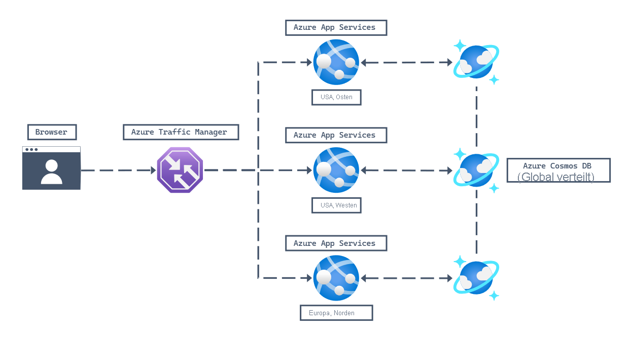 Architekturdiagramm für eine Webworkload. Ein Benutzer/eine Benutzerin stellt über einen Browser eine Verbindung mit einer URL her, die zur Bestimmung des korrekten Umleitungsziels mit Azure Traffic Manager verbunden ist. Anschließend wird eine Verbindung zwischen drei Azure App Service-Instanzen in drei Azure-Regionen („Europa, Norden“, „USA, Westen“ und „USA, Osten“) und einem global verteilten Azure Cosmos DB for NoSQL-Konto hergestellt.