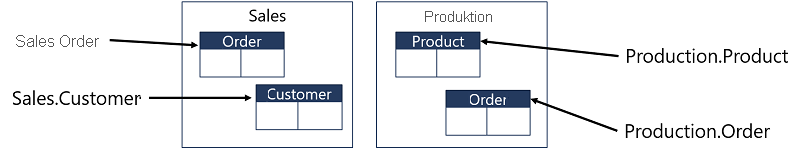 Das Schema „Sales“ mit den Tabellen „Order“ und „Customer“ und das Schema „Production“ mit den Tabellen „Order“ und „Product“