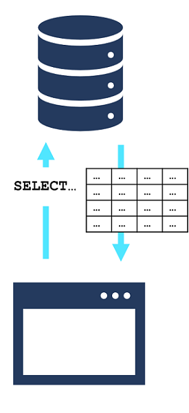 Eine SQL SELECT-Abfrage ruft eine Tabelle mit Daten aus einer Datenbank ab