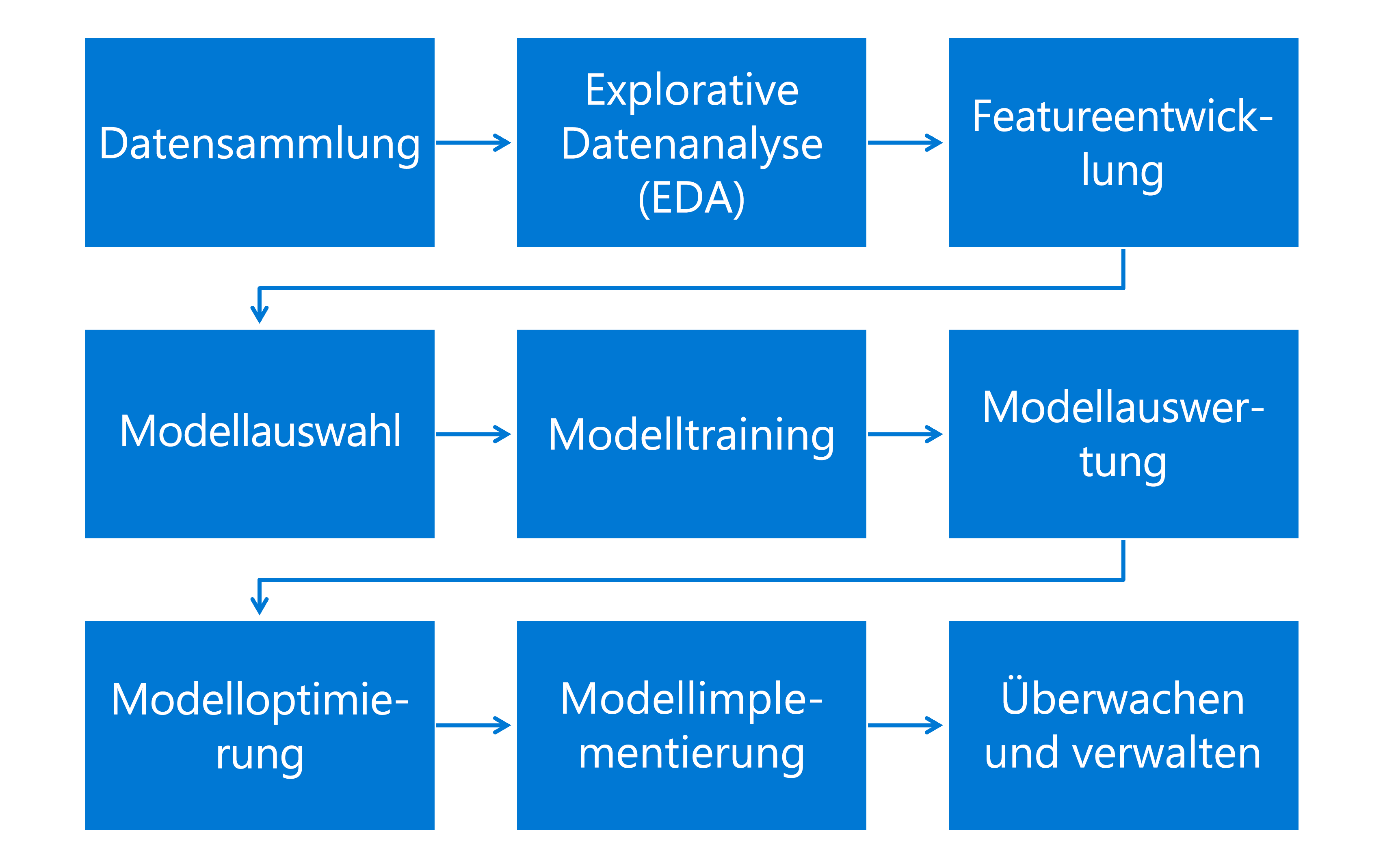 Übersicht über den Workflow für maschinelles Lernen