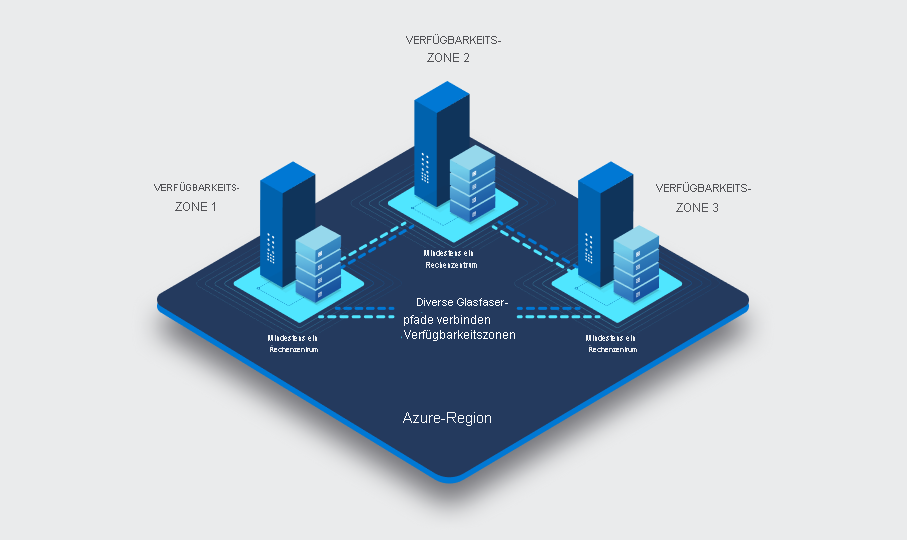 A diagram showing three availability zones in a single region.