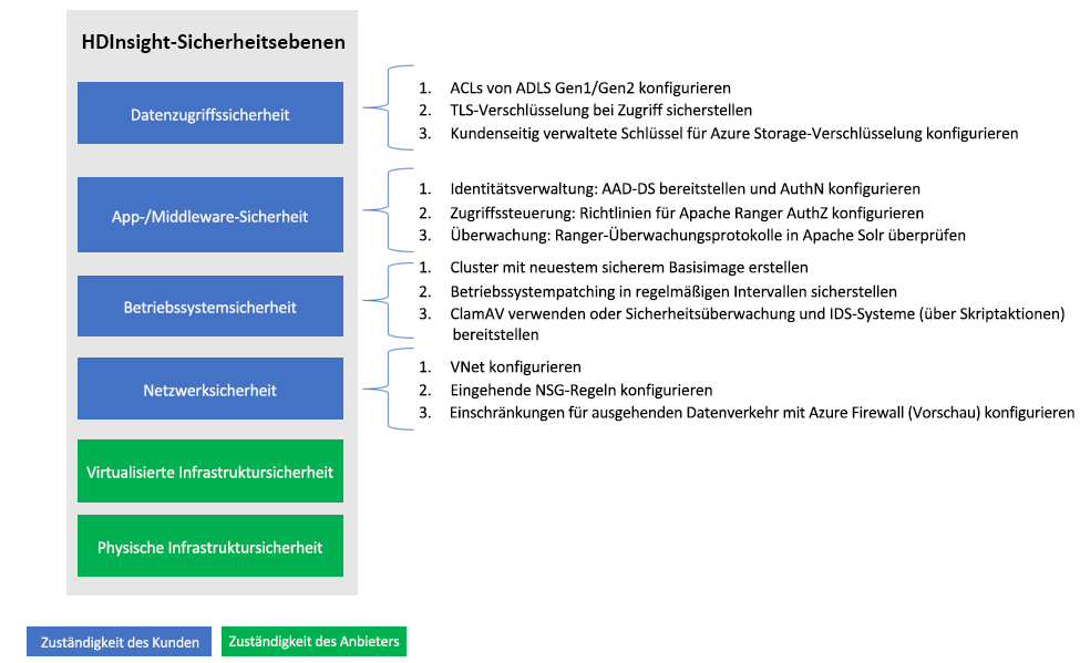 HDInsight-Sicherheitsebenen