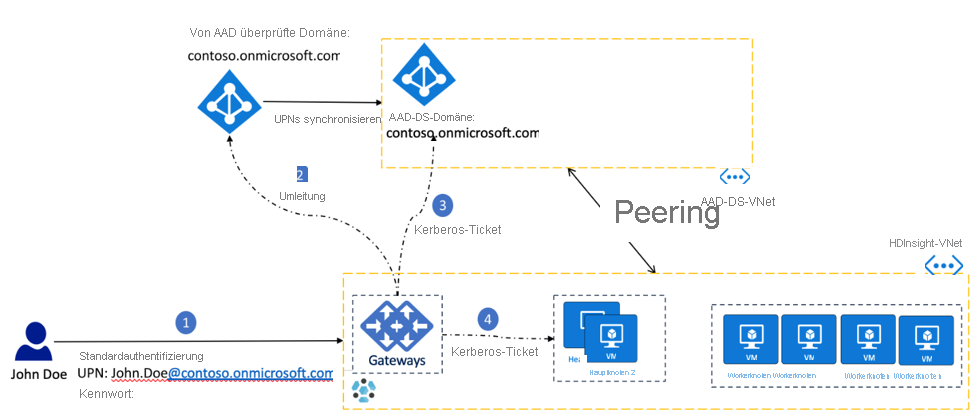 Authentifizierung: Wenn Kennworthashes mit Microsoft Entra ID synchronisiert werden