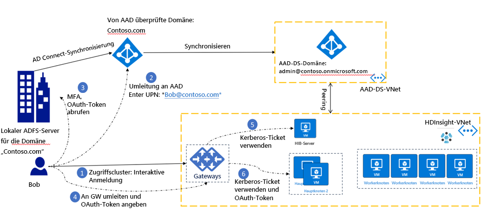 Wenn Kennworthashes nicht mit Microsoft Entra ID synchronisiert werden