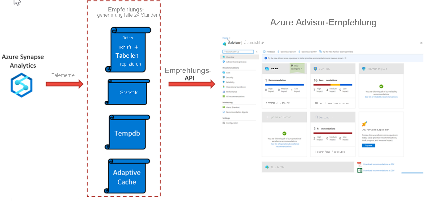 So erzeugt Azure Advisor Empfehlungen.