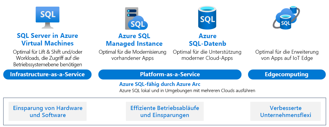 Abbildung aller verfügbaren Azure SQL-Angebote.