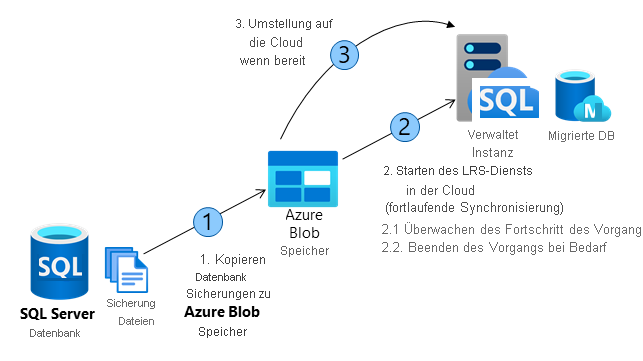 Diagram showing how Log Replay Service (LRS) works.