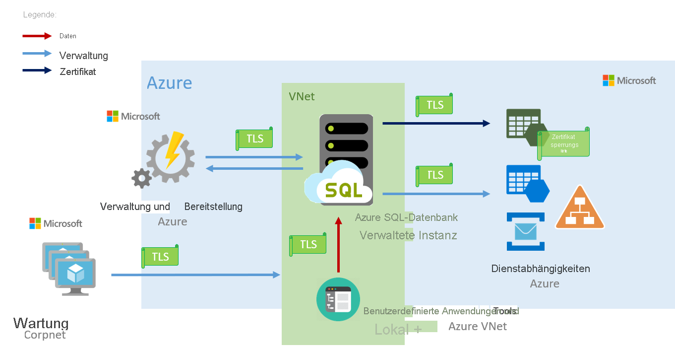 Ein Diagramm, das zeigt, wie die Konnektivität in Azure SQL Managed Instance stattfindet.