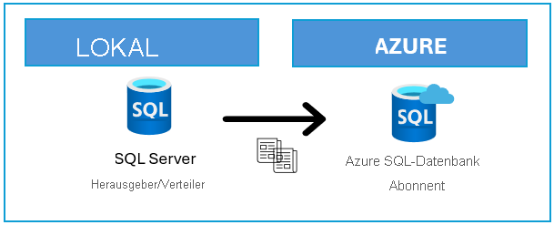 Diagramm: Replikationstopologie mit SQL Server und Azure SQL-Datenbank.