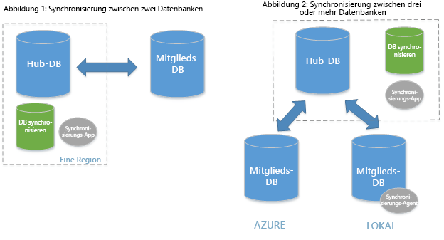 Diagramm: Architektur der SQL-Datensynchronisierung.