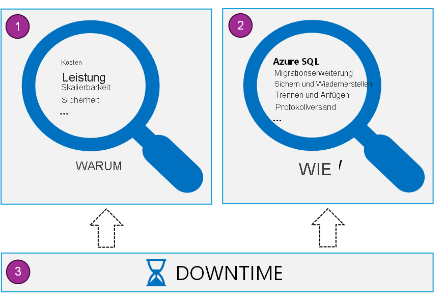 Visuelle Darstellung des SQL Server-Migrationsprozesses mit Fokus auf die Vorteile, die eingesetzten Tools und die Ausbalancierung der Downtime