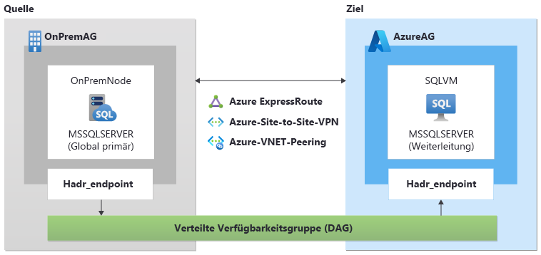 Ein Architekturdiagramm einer verteilten Verfügbarkeitsgruppe für die Migration von Datenbanken aus einer eigenständigen Instanz.