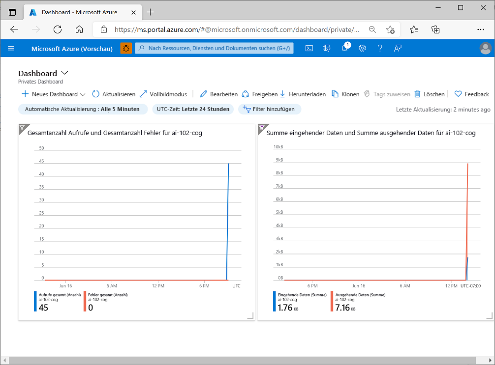 A screenshot showing metrics in a dashboard.