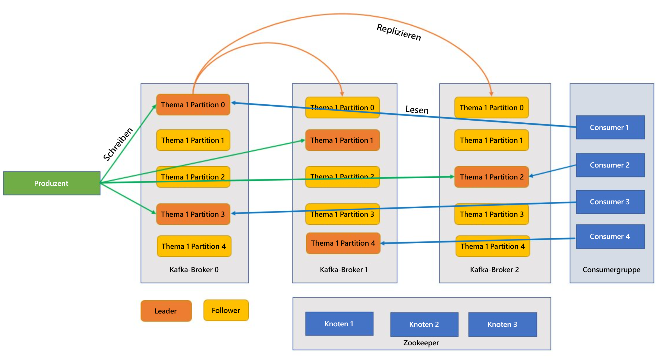 Funktionsweise von Apache Kafka