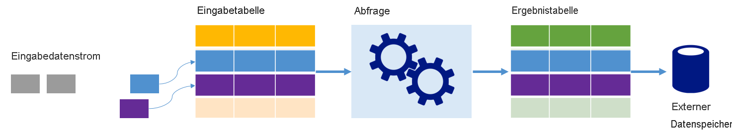 Darstellung von Daten als Tabellen in Spark Structured Streaming