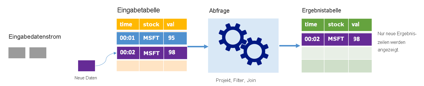 Spark Structured Streaming im Anfügemodus