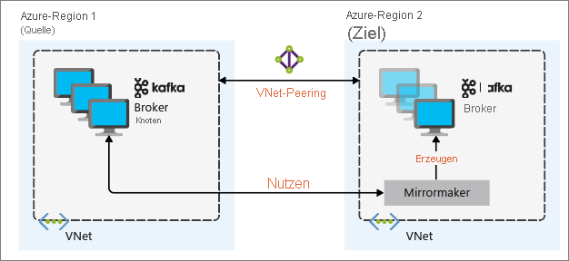 Spiegelungsarchitektur mit Apache Kafka