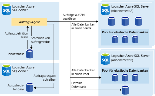 Screenshot of the elastic job architecture diagram.