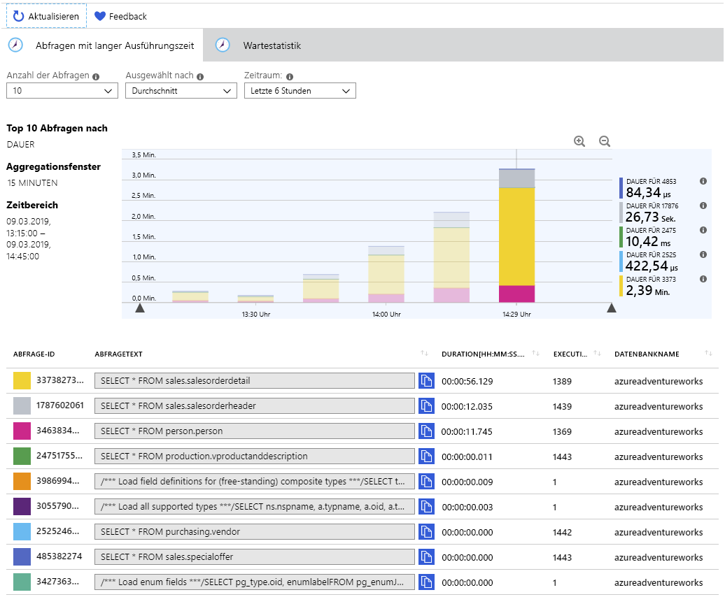 Image showing the statistics for long running queries captured by using Query Store