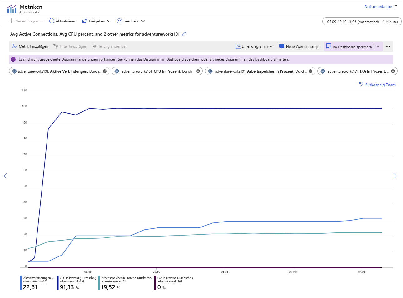 Image showing the metrics for the Azure Database for PostgreSQL server while running the application, after replication was configured