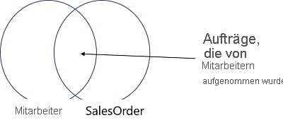 Venn-Diagramm mit der Menge einer Employee-Tabelle, die mit einer SalesOrder-Tabelle verknüpft ist