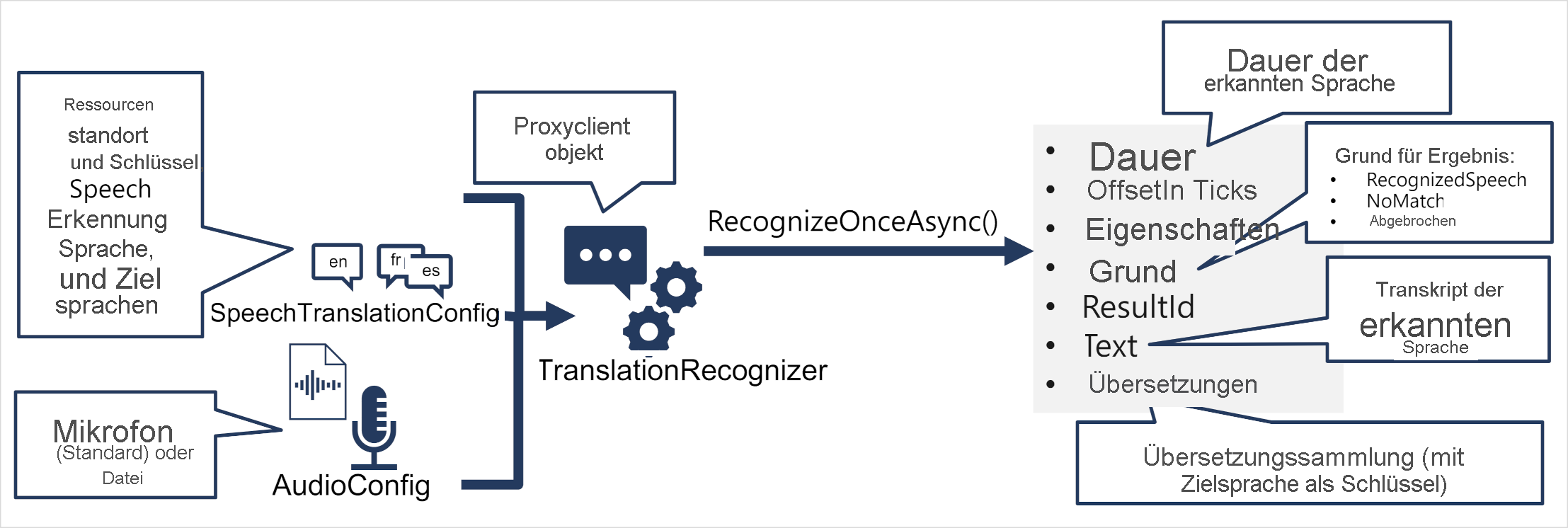 A TranslationRecognizer object is created from a SpeechConfig, TranslationConfig, and AudioConfig; and its RecognizeOnceAsync method is used to call the Speech API.