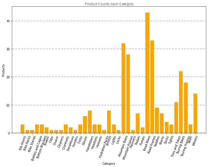 A bar chart showing product counts by category.