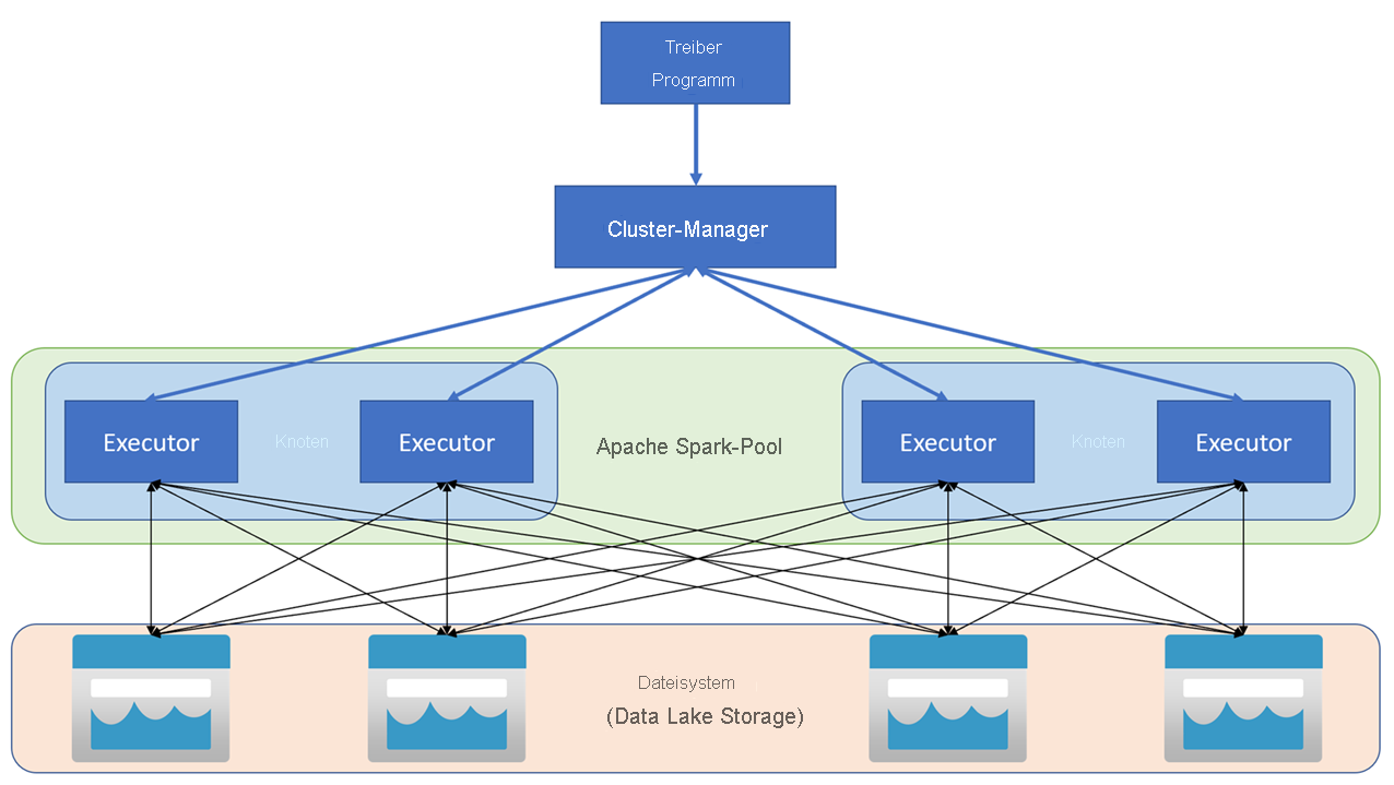 Diagramm der Azure Synapse Apache Spark Architektur.