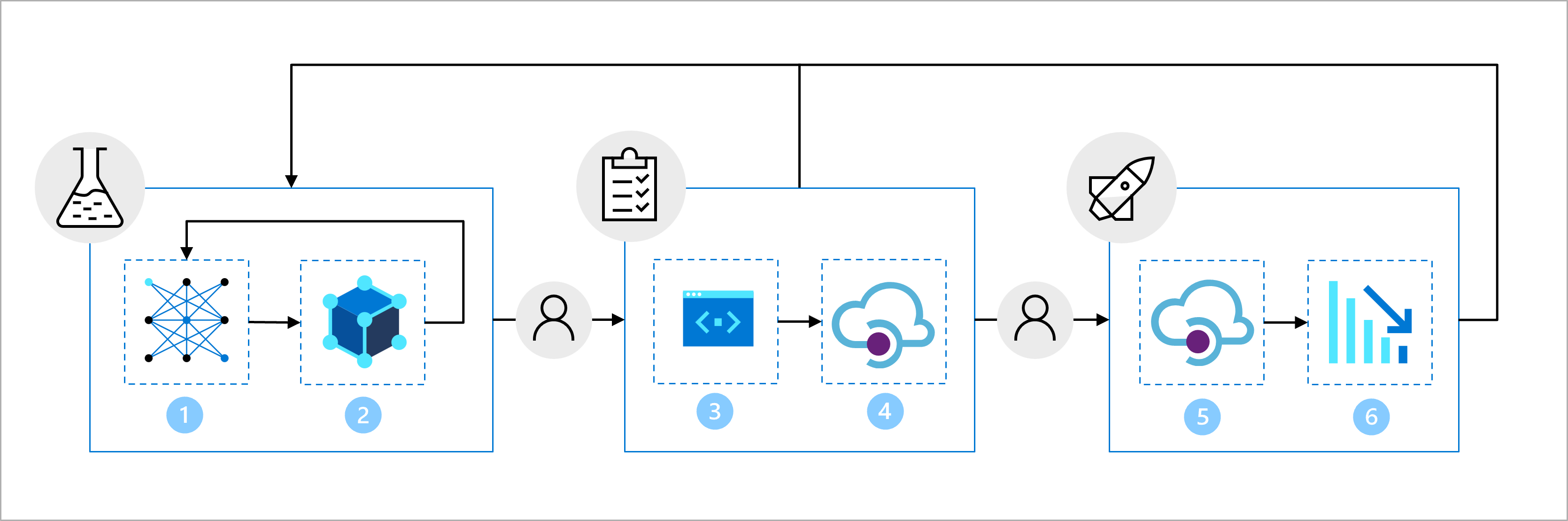 Diagramm: Entwicklungs-, Staging- und Produktionsumgebung