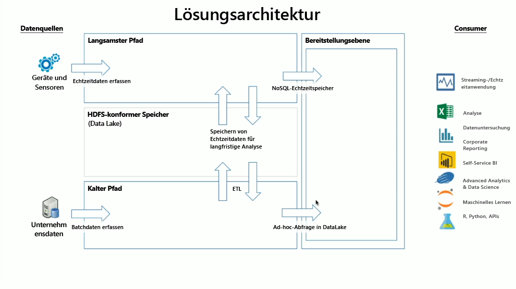 Architektur der Lambdalösung