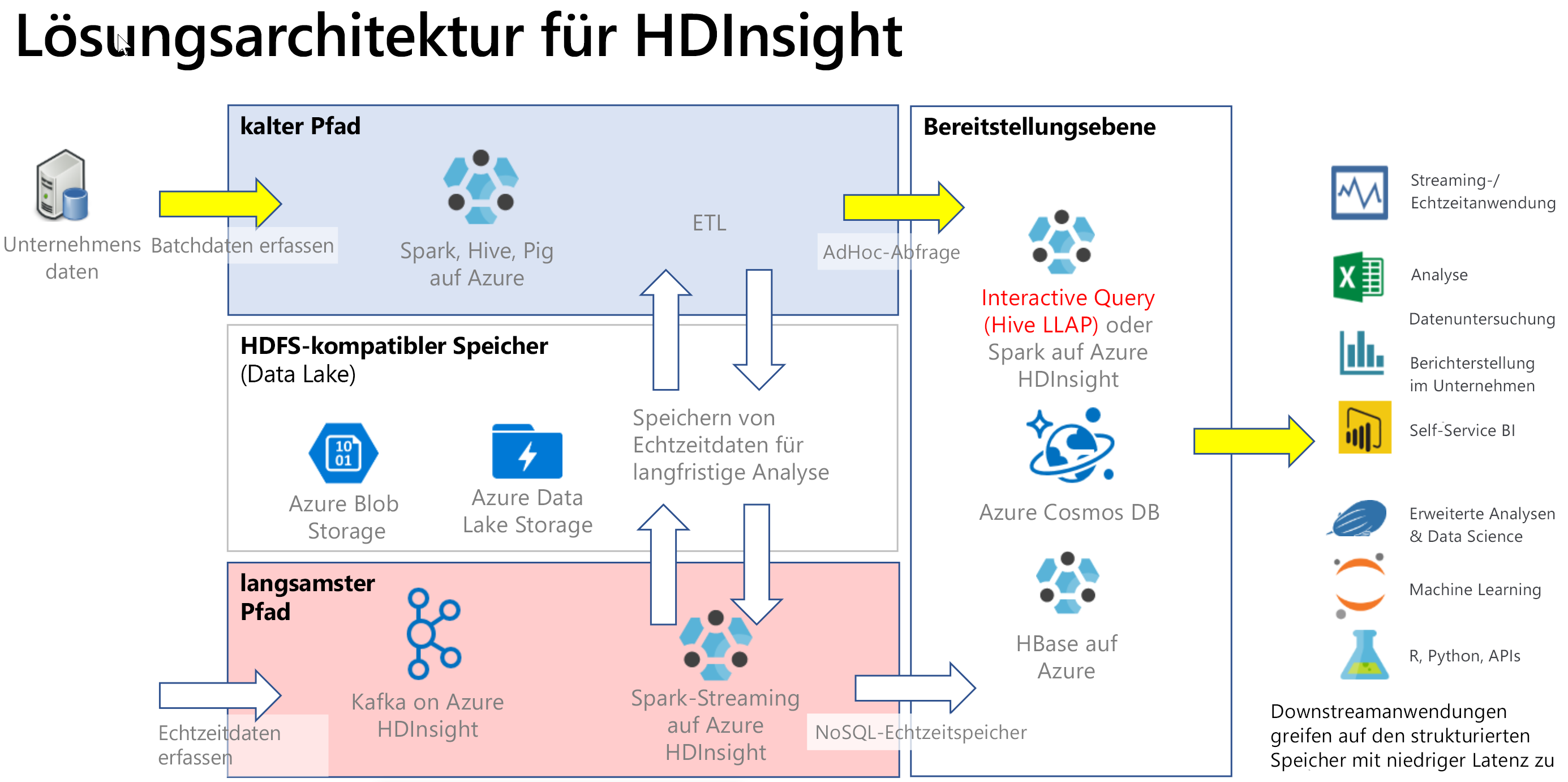 Lösungsarchitektur von Interactive Query