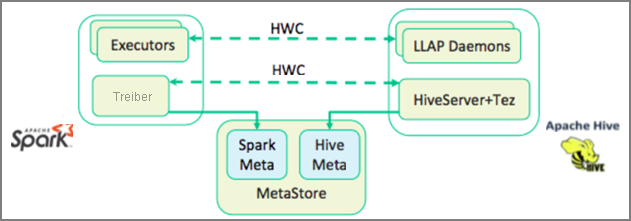 Apache Hive Warehouse Connector