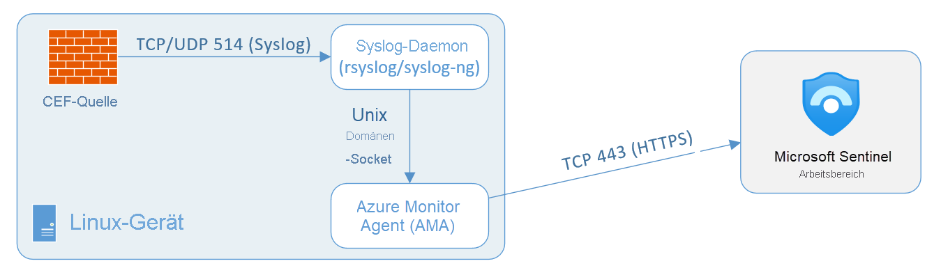 Abbildung einer Common Event Format-Architektur, die Syslog auf einer dedizierten Azure-VM verwendet