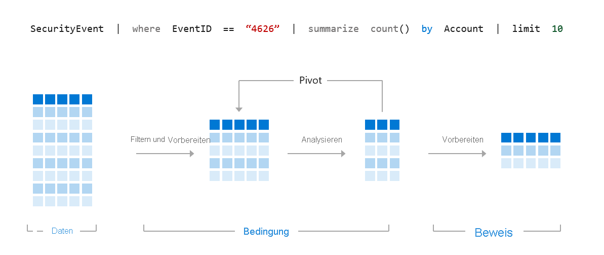 Diagramm der KQL-Anweisung mit Daten, Bedingung und Beweis