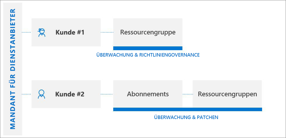 Diagram of multiple tenants managed by Azure Lighthouse. 