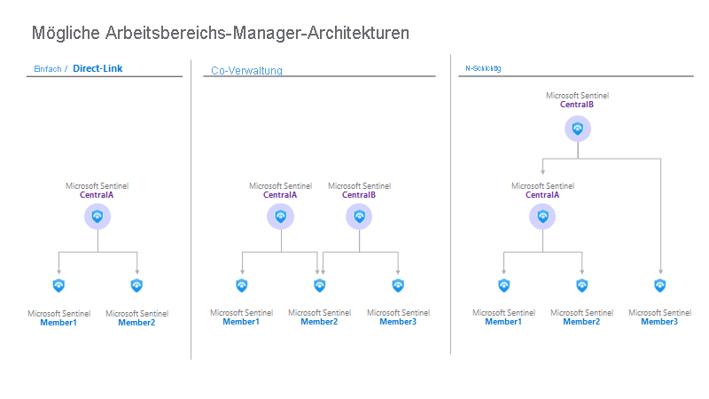 Diagram of Microsoft Sentinel Workspace manager architectures. 