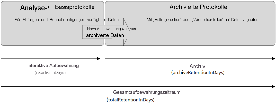 Diagram of the Retention archive process.