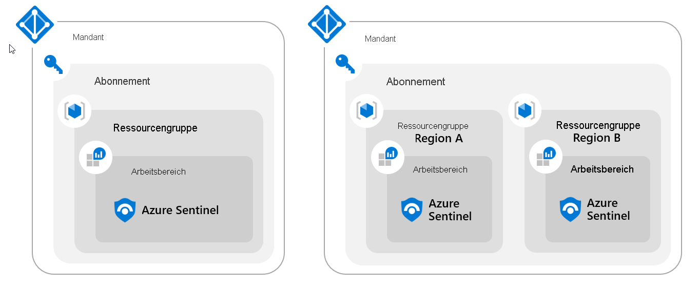 Diagram of a Sentinel Single Tenant Regional Workspace.