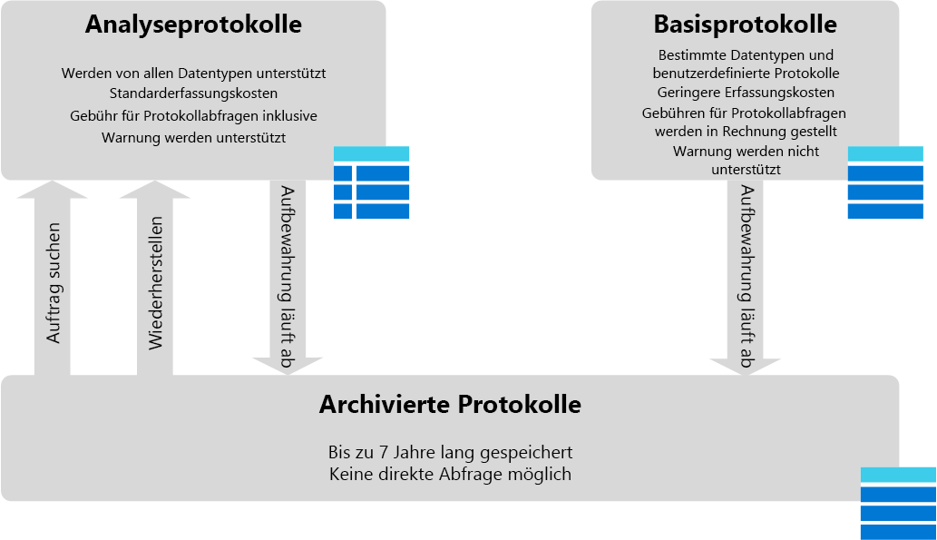 Diagram of different Workspace Log Types.