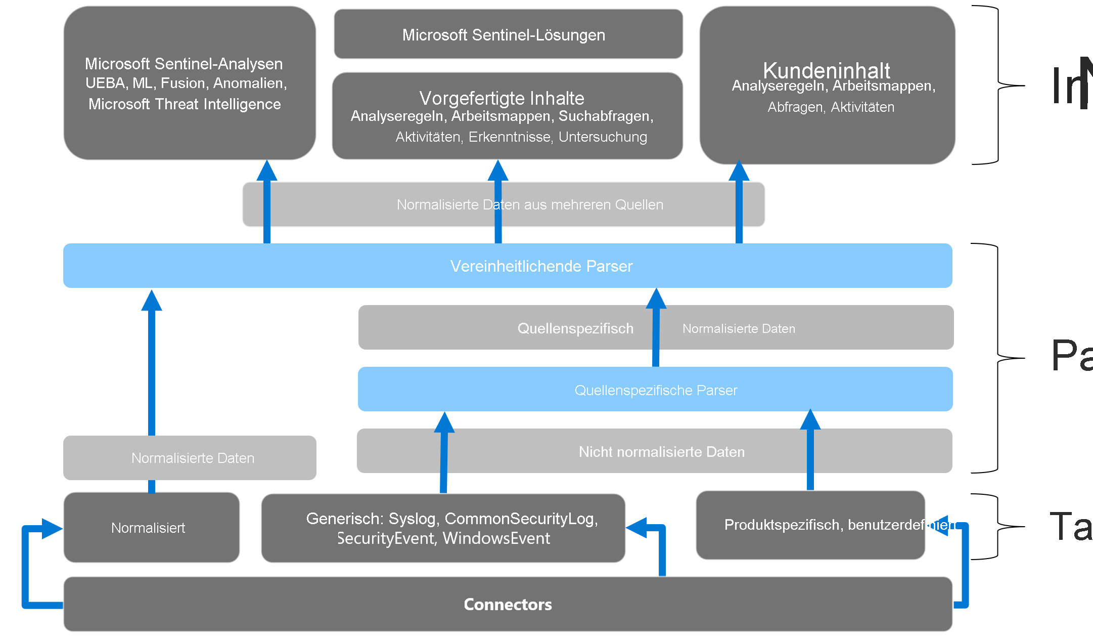 Diagram of the A S I M Architecture Components.