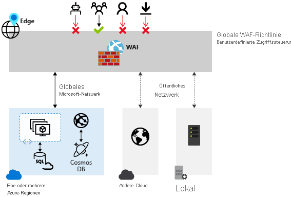 Diagramm: So schützt die Web Application Firewall-Anwendung vor gängigen Exploits 